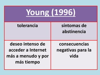 Young (1996)
tolerancia síntomas de
abstinencia
deseo intenso de
acceder a Internet
más a menudo y por
más tiempo
consecuencias
negativas para la
vida
 
