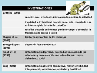 INVESTIGACIONES
Griffiths (1998)
cambios en el estado de ánimo cuando empieza la actividad
inquietud e irritabilidad cuando no se está conectado o se
es interrumpido durante la conexión
recaídas después de intentos por interrumpir o controlar la
frecuencia de acceso a la red
Shapira et al.
(2003)
trastorno del control de los impulsos
Young y Rogers
(1998)
depresión leve o moderada
Kraut et al.
(1998)
sintomatología depresiva, soledad, disminución de las
relaciones y comunicación con la familia y un mayor
aislamiento social
Yang (2001) sintomatología obsesivo compulsiva, mayor sensibilidad
interpersonal, somatización, ansiedad y hostilidad
 