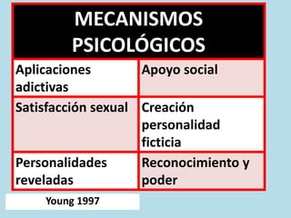 MECANISMOS
PSICOLÓGICOS
Aplicaciones
adictivas
Apoyo social
Satisfacción sexual Creación
personalidad
ficticia
Personalidades
reveladas
Reconocimiento y
poder
Young 1997
 