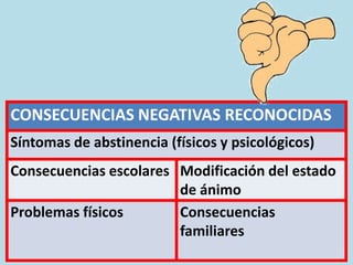 CONSECUENCIAS NEGATIVAS RECONOCIDAS
Síntomas de abstinencia (físicos y psicológicos)
Consecuencias escolares Modificación del estado
de ánimo
Problemas físicos Consecuencias
familiares
 