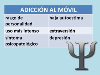 ADICCIÓN AL MÓVIL
rasgo de
personalidad
baja autoestima
uso más intenso extraversión
síntoma
psicopatológico
depresión
 