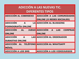 ADICCIÓN A LAS NUEVAS TIC.
DIFERENTES TIPOS
ADICCIÓN AL CIBERSEXO ADICCIÓN A LAS COMUNIDADES
ONLINE (O REDES SOCIALES)
ADICCIÓN A LA
PORNOGRAFÍA ONLINE
ADICCIÓN AL BLOGGING
ADICCIÓN AL JUEGO
ONLINE
ADICCIÓN A LAS COMPRAS
ONLINE
ADICCIÓN A LAS
SUBASTAS ONLINE
ADICCIÓN AL ORDENADOR
ADICCIÓN AL TELÉFONO
MÓVIL
ADICCIÓN AL WHATSAPP
ADICCIÓN A LOS SMS ADICCIÓN A LOS VIDEOJUEGOS
 