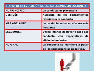 ETAPAS DE LA EVOLUCIÓN DE LAS ADICCIONES SIN SUSTANCIA
AL PRINCIPIO La conducta es placentera
DESPUÉS Aumento de los pensamientos
referidos a la conducta
MÁS ADELANTE La conducta se hace cada vez más
frecuente
SEGUIMOS… Deseo intenso de llevar a cabo esa
conducta, con expectativas de
alivio del malestar
AL FINAL La conducta se mantiene a pesar
de las consecuencias negativas.
 