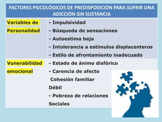 FACTORES PSICOLÓGICOS DE PREDISPOSICIÓN PARA SUFRIR UNA
ADICCIÓN SIN SUSTANCIA
Variables de
Personalidad
- Impulsividad
- Búsqueda de sensaciones
- Autoestima baja
- Intolerancia a estímulos displacenteros
- Estilo de afrontamiento inadecuado
Vunerabilidad
emocional
- Estado de ánimo disfórico
- Carencia de afecto
Cohesión familiar
Débil
- Pobreza de relaciones
Sociales
 