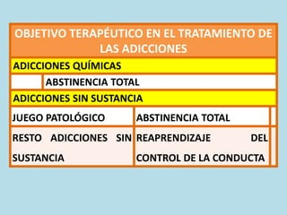 OBJETIVO TERAPÉUTICO EN EL TRATAMIENTO DE
LAS ADICCIONES
ADICCIONES QUÍMICAS
ABSTINENCIA TOTAL
ADICCIONES SIN SUSTANCIA
JUEGO PATOLÓGICO ABSTINENCIA TOTAL
RESTO ADICCIONES SIN
SUSTANCIA
REAPRENDIZAJE DEL
CONTROL DE LA CONDUCTA
 