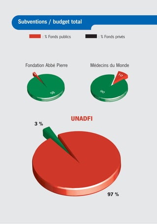Subventions / budget total

          : % Fonds publics            : % Fonds privés




  Fondation Abbé Pierre            Médecins du Monde




                              UNADFI
      3%




                                            97 %
 