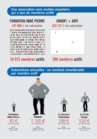 Une association sans soutien populaire,
     qui a peu de membres actifs

  FONDATION ABBÉ PIERRE                        UNADFI + ADFI
      437 000 € de subvention               622 172 € de subvention




   10 972 membres actifs                    290 membres actifs

    Subventions annuelles : un montant considérable
    par membre actif




 Fondation                                      Le Secours                  La Croix
Abbé Pierre             UNADFI                  Catholique                   Rouge
 40 €
par membre actif
                    2 145 €
                     par membre actif
                                                 188 €
                                                 par membre actif
                                                                          524 €
                                                                         par membre actif
     Source :             Source :                    Source :                 Source :
 Rapport Cour des     Rapports financiers       Rapport financier 2009   Compte d’emploi 2008
  Comptes 2003       UNADFI ET ADFI 2006                                    des ressources
 
