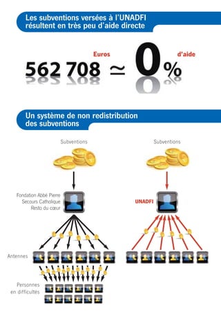 Les subventions versées à l’UNADFI
        résultent en très peu d’aide directe


                                         Euros                     d’aide

                                             ~
        Un système de non redistribution
        des subventions

                           Subventions                    Subventions




   Fondation Abbé Pierre
     Secours Catholique                          UNADFI
          Resto du cœur




Antennes




   Personnes
 en difficultés
 