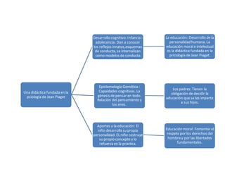Una didáctica fundada en la
psiología de Jean Piaget
Desarrollo cognitivo: Infancia -
adolecencia. Dan a conocer
los reflejos innatos,esquemas
de conducta, se internalizan
como modelos de conducta
La educación: Desarrollo dela
personalidad humana. La
educación morale intelectual
es la didáctica fundada en la
pricología de Jean Piaget.
Epistemología Gemética :
Capaidades cognitivas. La
génesis de pensar en todo.
Relación del pensamiento y
los enes.
Los padres: Tienen la
obligación de decidir la
educación que se les imparta
a sus hijos.
Aportes a la educación: El
niño desarrolla su propia
personalidad. EL niño costruye
su propio concepto y lo
refuerza en la práctica.
Educación moral: Fomentar el
respeto por los derechos del
hombrey por las libertades
fundamentales.
 