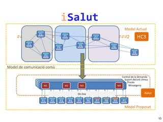 Model Actual
P2

P5

P1

HC3

P7
P6

P4

P8

P9

P3

Model de comunicació comù

M1

M2

Control de la demanda
Suport decisió clínica
Procès
Missatgeria
M4

M3

iSalut

On-line

P1

P2

P3

P4

P5

P6

P7

P8

P9

P1

Model Proposat
10

 