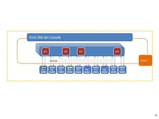 1

Visió 360 del ciutadà

M1

M2

M3

M4

iSalut

On-line

P1

P2

P3

P4

P5

P6

P7

P8

P9

P1

11

 