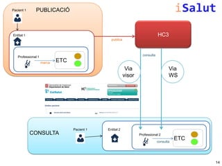 Pacient 1

PUBLICACIÓ

HC3

Entitat 1
publica

consulta

Professional 1
marca

ETC

Via
visor

CONSULTA

Pacient 1

Via
WS

Entitat 2
Professional 2
consulta

ETC

14

 