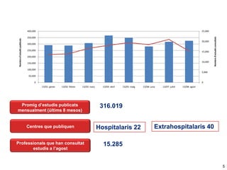 25,000

350,000
20,000
300,000
250,000

15,000

200,000
10,000

150,000

Nombre d'estudis consultats

Nombre d'estudis publicats

400,000

100,000
5,000

50,000
0

0
13/01- gener

13/02- febrer

13/03- març

Promig d’estudis publicats
mensualment (últims 8 mesos)

Centres que publiquen

Professionals que han consultat
estudis a l’agost

13/04- abril

13/05- maig

13/06- juny

13/07- juliol

13/08- agost

316.019
Hospitalaris 22

Extrahospitalaris 40

15.285

5

 