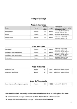 10
Campus Guarujá
Área de Humanas
Curso Turno
Vagas
por
turno
Duração
Autorização/
Reconhecimento/ Renovação
Publicação no DOU
Administração Noturno 30 4 anos
Decreto 7.1468 de 04/12/72
Portaria 737 de 30/12/13
Direito Noturno 30 5 anos Decreto 56.925 de 06/10/65
Serviço Social Noturno 30 4 anos
Portaria 13 de 13/01/10
Portaria 01 de 09/01/12
Área de Saúde
Fisioterapia Noturno 30 5 anos
Portaria 79 de 04/02/91
Portaria 01 de 09/01/12
Educação Física – Bacharelado Noturno 30 4 anos
Decreto 71.896 de 14/03/73
Portaria 01 de 09/01/12
Educação Física – Licenciatura Noturno 30 3 anos
Decreto 71.896 de 14/03/73
Portaria 286 de 27/12/12
Enfermagem Noturno 30 4 anos
Portaria 3.799 de 18/11/04
Portaria 250 de 03/06/13
Área de Exatas
Engenharia Civil Noturno 40 5 anos Resolução Consun - 03/2011
Engenharia de Produção Noturno 30 5 anos Resolução Consun - 03/2011
Área de Tecnologia
Curso Superior de Tecnologia em Logística Noturno 30
2 anos e
6 meses
Portaria 431 – 24/10/11
DOS CURSOS, VAGAS, AUTORIZAÇÃO E CREDENCIAMENTO DOS CURSOS DE EDUCAÇÃO A DISTÂNCIA.
25. Credenciamento da Educação a Distância da UNAERP - Portaria MEC nº 1.210, de 12/12/2007
26. Relação dos cursos oferecidos para Educação a Distância para 2014/2º semestre:
 