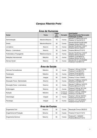 9
Campus Ribeirão Preto
Área de Humanas
Curso Turno
Vagas
por
turno
Duração
Autorização/
Reconhecimento/ Renovação
Publicação no DOU
Administração Matutino/Noturno 30 4 anos
Decreto 71.468 de 05/12/72
Portaria 737 de 30/12/13
Direito Matutino/Noturno 30 5 anos
Decreto 56.925 de 06/10/65
Portaria 124 de 10/07/12
Jornalismo Noturno 30 4 anos
Decreto 79.240 de 11/02/77
Portaria 706 de 10/02/77
Música – Licenciatura Noturno 30 3 anos Portaria 286 de 27/12/12
Publicidade e Propaganda Matutino/noturno 30 4 anos
Decreto 79.240 de 11/02/77
Portaria 706 de 19/12/13
Relações Internacionais Matutino 30 4 anos
Portaria 12 de 06/03/12
Portaria 706 de 19/12/13
Serviço Social Noturno 30 4 anos
Decreto 59.101 de 23/08/66
Portaria 01 de 09/01/12
Área de Saúde
Ciências Farmacêuticas Matutino 30 4 anos
Portaria 1.163 de 31/07/92
Portaria 01 de 09/01/12
Fisioterapia Matutino 30 4 anos
Portaria 79 de 04/02/91
Portaria 01 de 09/01/12
Medicina Integral 60 6 anos Portaria 712 de 17/04/03
Educação Física - Bacharelado Noturno 30 4 anos
Decreto 71.896 de 14/03/73
Portaria 01 de 09/01/12
Educação Física - Licenciatura Noturno 30 3 anos
Decreto 71.896 de 14/03/73
Portaria 286 de 27/12/12
Enfermagem Noturno 30 4 anos
Portaria 3.799 de 18/11/04
Portaria 01 de 09/01/12
Nutrição Matutino 30
4 anos e
6 meses
Portaria 1.424 de 13/05/02
Portaria 01 de 09/01/12
Odontologia Integral 30 4 anos
Portaria 1.152 de 10/07/91
Portaria 933 de 22/07/10
Psicologia Integral 30 5 anos
Portaria 1.017 de 22/05/01
Portaria 415 de 14/10/11
Área de Exatas
Engenharia Civil Noturno 30 5 anos Resolução Consun 06/2010
Engenharia de Produção Noturno 30 5 anos Portaria 317 de 31/12/12
Engenharia Química Noturno 30 5 anos
Portaria 81 – 04/02/91
Portaria 286 de 27/12/12
 