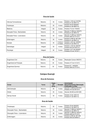 Área de Saúde
Ciências Farmacêuticas Matutino 30 4 anos
Portaria 1.163 de 31/07/92
Portaria 01 de 09/01/12
Fisioterapia Matutino 30 4 anos
Portaria 79 de 04/02/91
Portaria 01 de 09/01/12
Medicina Integral 60 6 anos Portaria 712 de 17/04/03
Educação Física - Bacharelado Noturno 30 4 anos
Decreto 71.896 de 14/03/73
Portaria 01 de 09/01/12
Educação Física - Licenciatura Noturno 30 3 anos
Decreto 71.896 de 14/03/73
Portaria 286 de 27/12/12
Enfermagem Noturno 30 4 anos
Portaria 3.799 de 18/11/04
Portaria 01 de 09/01/12
Nutrição Matutino 30
4 anos e
6 meses
Portaria 1.424 de 13/05/02
Portaria 01 de 09/01/12
Odontologia Integral 30 4 anos
Portaria 1.152 de 10/07/91
Portaria 933 de 22/07/10
Psicologia Integral 30 5 anos
Portaria 1.017 de 22/05/01
Portaria 415 de 14/10/11
Área de Exatas
Engenharia Civil Noturno 30 5 anos Resolução Consun 06/2010
Engenharia de Produção Noturno 30 5 anos Portaria 317 de 31/12/12
Engenharia Química Noturno 30 5 anos
Portaria 81 – 04/02/91
Portaria 286 de 27/12/12
Campus Guarujá
Área de Humanas
Curso Turno
Vagas
por
turno
Duração
Autorização/
Reconhecimento/ Renovação
Publicação no DOU
Administração Noturno 30 4 anos
Decreto 7.1468 de 04/12/72
Portaria 737 de 30/12/13
Direito Noturno 30 5 anos Decreto 56.925 de 06/10/65
Serviço Social Noturno 30 4 anos
Portaria 13 de 13/01/10
Portaria 01 de 09/01/12
Área de Saúde
Fisioterapia Noturno 30 5 anos
Portaria 79 de 04/02/91
Portaria 01 de 09/01/12
Educação Física – Bacharelado Noturno 30 4 anos
Decreto 71.896 de 14/03/73
Portaria 01 de 09/01/12
Educação Física – Licenciatura Noturno 30 3 anos
Decreto 71.896 de 14/03/73
Portaria 286 de 27/12/12
Enfermagem Noturno 30 4 anos
Portaria 3.799 de 18/11/04
Portaria 250 de 03/06/13
 