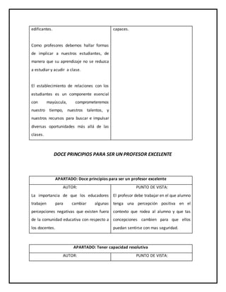 edificantes.
Como profesores debemos hallar formas
de implicar a nuestros estudiantes, de
manera que su aprendizaje no se reduzca
a estudiar y acudir a clase.
El establecimiento de relaciones con los
estudiantes es un componente esencial
con mayúscula, comprometeremos
nuestro tiempo, nuestros talentos, y
nuestros recursos para buscar e impulsar
diversas oportunidades más allá de las
clases.
capaces.
DOCE PRINCIPIOS PARA SER UN PROFESOR EXCELENTE
APARTADO: Doce principios para ser un profesor excelente
AUTOR:
La importancia de que los educadores
trabajen para cambiar algunas
percepciones negativas que existen fuera
de la comunidad educativa con respecto a
los docentes.
PUNTO DE VISTA:
El profesor debe trabajar en el que alumno
tenga una percepción positiva en el
contexto que rodea al alumno y que tas
concepciones cambien para que ellos
puedan sentirse con mas seguridad.
APARTADO: Tener capacidad resolutiva
AUTOR: PUNTO DE VISTA:
 