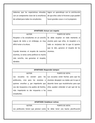 Sabemos que las expectativas elevadas
son un componente clave de la enseñanza
de calidad para todos los estudiantes.
lograr un aprendizaje con la satisfacción
de que ellos solos lo hicieron y que pueden
hacer grandes cosas si se lo proponen.
APARTADO: Actuar con respeto
AUTOR:
Respetar a los estudiantes en un sencillo
seguro de éxito y sin embargo, es muy
difícil estar a la altura.
Cuando tenemos el respeto de nuestros
alumnos, la tarea como profesor es mucho
más sencilla, nos ganamos el respeto,
dándolo.
PUNTO DE VISTA:
Se debe respetar en todo momento al
alumno para que ellos, te respeten a ti,
todo es recíproco dar lo que tú quieres
que te den, ganarse el respeto de los
alumnos.
APARTADO: Responder siempre
AUTOR:
Las escuelas no existen para los
profesores, sino para los alumnos a
quienes enseñan y, por importante que
sea dar respuesta a los padres de familia,
más importante es dar respuesta a los
estudiantes.
PUNTO DE VISTA:
Las escuelas están hechas para que los
alumnos despejen sus dudas por lo que el
docente tiene que resolvérselas para que
ellos puedan entender el por qué de las
cosas.
APARTADO: Establecer rutinas
AUTOR:
Los profesores tienen que planear como
PUNTO DE VISTA:
Se debe tener una buena planificación
 