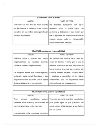 APARTADO: Evitar el estrés
AUTOR:
Toda tarea es más fácil de hacer cuando
nos facilitamos el trabajo o si nos unimos
con otros en una red de apoyo para llevar
una vida equilibrada.
PUNTO DE VISTA:
No debemos estresarnos con cosas
pequeñas, todo se puede lograr con
paciencia y dedicación y que mejor que
con la ayuda de los demás para facilitar el
trabajo, porque nadie es indispensable
todos necesitamos de todos.
APARTADO: Actuar con responsabilidad
AUTOR:
Podemos exigir y esperar una mayor
responsabilidad de nuestros alumnos
cuando el profesor haga lo mismo.
Los docentes tienen que fijarse objetivos
personales para cumplir los plazos y sus
responsabilidades docentes con el objeto
de lograr el éxito de la organización.
PUNTO DE VISTA:
Ser responsable implica hacer bien las
cosas en tiempo y forma por lo que si
nosotros queremos que nos respondan de
buena manera tenemos que empezar por
cambiar primero nosotros, fijarnos metas
y objetivos y cumplirlos en los plazos
establecidos solo así lograremos tener
éxito en lo que nos propongamos.
APARTADO: Tener grandes expectativas
AUTOR:
Tener grandes expectativas supone
centrarse en los sueños y posibilidades de
nuestros alumnos y en los nuestros.
La excelencia en la enseñanza nos exige
PUNTO DE VISTA:
Tenemos que tener grandes expectativas
para poder lograr lo que queramos, así
como animar a los alumnos a que luchen
por sus sueños.
 