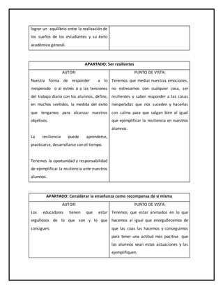 lograr un equilibrio entre la realización de
los sueños de los estudiantes y su éxito
académico general.
APARTADO: Ser resilientes
AUTOR:
Nuestra forma de responder a lo
inesperado o al estrés o a las tensiones
del trabajo diario con los alumnos, define,
en muchos sentidos, la medida del éxito
que tengamos para alcanzar nuestros
objetivos.
La resiliencia puede aprenderse,
practicarse, desarrollarse con el tiempo.
Tenemos la oportunidad y responsabilidad
de ejemplificar la resiliencia ante nuestros
alumnos.
PUNTO DE VISTA:
Tenemos que mediar nuestras emociones,
no estresarnos con cualquier cosa, ser
resilientes y saber responder a las cosas
inesperadas que nos suceden y hacerlas
con calma para que salgan bien al igual
que ejemplificar la resiliencia en nuestros
alumnos.
APARTADO: Considerar la enseñanza como recompensa de sí misma
AUTOR:
Los educadores tienen que estar
orgullosos de lo que son y lo que
consiguen.
PUNTO DE VISTA:
Tenemos que estar animados en lo que
hacemos al igual que enorgullecernos de
que las coas las hacemos y conseguimos
para tener una actitud más positiva que
los alumnos vean estas actuaciones y las
ejemplifiquen.
 