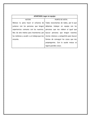 APARTADO: Jugar en equipo
AUTOR:
Merece la pena hacer el esfuerzo de
juntarse con las personas que tengan
experiencias comunes con las nuestras.
Nos da otro motivo para levantarnos por
las mañanas y acudir a un trabajo que nos
encanta.
PUNTO DE VISTA:
Todos necesitamos de todos, por lo que
debemos trabajar en equipo con las
personas que nos rodean al igual que
buscar personas que tengan nuestros
mismo interese y compartirlo para buscar
formas de conseguir las cosas que nos
propongamos. Con la ayuda mutua se
logran grandes cosas.
 