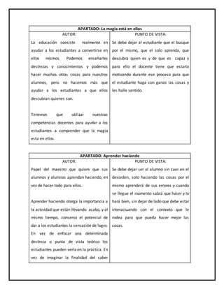 APARTADO: La magia está en ellos
AUTOR:
La educación consiste realmente en
ayudar a los estudiantes a convertirse en
ellos mismos. Podemos enseñarles
destrezas y conocimientos y podemos
hacer muchas otras cosas para nuestros
alumnos, pero no hacemos más que
ayudar a los estudiantes a que ellos
descubran quienes son.
Tenemos que utilizar nuestras
competencias docentes para ayudar a los
estudiantes a comprender que la magia
esta en ellos.
PUNTO DE VISTA:
Se debe dejar al estudiante que el busque
por el mismo, que el solo aprenda, que
descubra quien es y de que es capaz y
para ello el docente tiene que estarlo
motivando durante ese proceso para que
el estudiante haga con ganas las cosas y
les halle sentido.
APARTADO: Aprender haciendo
AUTOR:
Papel del maestro que quiere que sus
alumnos y alumnas aprendan haciendo, en
vez de hacer todo para ellos.
Aprender haciendo otorga la importancia a
la actividad que están llevando acabo, y al
mismo tiempo, conserva el potencial de
dar a los estudiantes la sensación de logro.
En vez de enfocar una determinada
destreza o punto de vista teórico los
estudiantes pueden verla en la práctica. En
vez de imaginar la finalidad del saber
PUNTO DE VISTA:
Se debe dejar ser al alumno sin caer en el
desorden, solo haciendo las cosas por el
mismo aprenderá de sus errores y cuando
se llegue el momento sabrá que hacer y lo
hará bien, sin dejar de lado que debe estar
interactuando con el contexto que le
rodea para que pueda hacer mejor las
cosas.
 