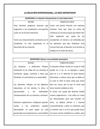 LA RELACIÓN INTERPERSONAL, LO MÁS IMPORTANTE
APARTADO: La relación interpersonal, lo más importante
AUTOR:
Para hacerlos progresar tenemos que
enganchar a los estudiantes y ese gancho
suele ser el vínculo emocional.
Tener una relación fuerte y estrecha con el
estudiante. Lo más importante es el
desarrollo de esa relación.
PUNTO DE VISTA:
Llevar una buena relación con nuestros
alumnos hará que haya un clima de
confianza en el aula al igual que habrá más
libre expresión por parte de los
estudiantes sin temor a ser señalados por
las opiniones que den, fortalecer este
vínculo hará que al docente se le facilite su
trabajo en el salón de clases.
APARTADO: Educar una profesión persuasiva
AUTOR:
Los maestros y profesores influyen
realmente en las vidas de sus alumnos al
facilitarles apoyo, estímulo y retos que
fomentan el crecimiento y la creatividad.
Los docentes influyen en los objetivos
educativos, en los valores, la ética, la
personalidad y las habilidades
interpersonales de sus alumnas y alumnos.
Nuestras experiencias configuran quienes
somos y los profesores pueden
desempeñar un gran papel no solo
generando esas experiencias, sino también
PUNTO DE VISTA:
El docente influye mucho en lo que el niño
puede ser o no, es un ejemplo a seguir
para él y si el docente no toma buenas
decisiones y realiza cosas que no debe en
el aula el niño lo toma como que están
bien las cosas, por lo que se tiene que
tener mucho cuidado en ello.
El aluno con ayuda del docente tendrá
nuevas experiencias a los niños así como
las herramientas para que triunfen en
ellas, se deberá alentar a l alumno
constantemente y darle la confianza, que
el alumno cree a en él y que puede hacer
las cosas y hacer realidad sus sueños, pero
 