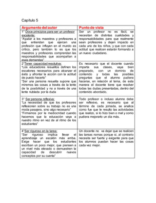 Capítulo 5
Argumento delautor Punto de vista
1° Doce principios para ser un profesor
excelente:
“Ayudar a los maestros y profesores a
que entiendan que ejercen una
profesión que influyen en el mundo es
crítico, pero también lo es que los
maestros y profesores comprendan las
responsabilidades que acompañan a
esas demandas”
2°Tener capacidad resolutiva:
“Los educadores resueltos definen los
escalones necesarios para alcanzar el
éxito y afrontar la acción con la actitud
de puedo hacerlo”
“Ser una persona resuelta supone que
miremos las cosas a través de la lente
de la posibilidad y no a través de una
lente nublada por la duda
.
3° Ser persona reflexiva:
“La necesidad de que los profesores
reflexionen sobre su trabajo no es una
moda pasajera, sino algo necesario”
“Firmamos por la mediocridad cuando
hacemos que la educación vaya a
nuestro ritmo en vez de al ritmo de los
estudiantes”
Ser un profesor no es fácil, se
necesitan de distintas cualidades y
responsabilidades para que realmente
sean profesores y dejen impacto en
cada uno de los niños, y que con cada
actitud que realicen estarán formando a
un nuevo ciudadano.
Es necesario que el docente cuando
imparta sus clases, vaya bien
preparado, con un dominio de
contenido y todas las posibles
preguntas que el alumno pudiera
hacerse, en relación al tema, de esta
manera el docente tiene que resolver
todas las dudas presentadas, dentro del
contenido abordado.
Todo profesor o incluso alumno debe
ser reflexivo, es necesario que al
término de cada jornada, se analice
como fue que le resulto las actividades
que realizo, si lo hizo bien o mal y como
pudiera mejorarlo un día más.
4°Ser riguroso en la tarea:
“Ser riguroso implica llevar el
aprendizaje un escalón más arriba.
Exige hacer que los estudiantes
escriban un poco mejor, que piensen a
un nivel más elevado o demuestren la
capacidad de descubrir nuevos
conceptos por su cuenta”
Un docente no va dejar que se realicen
las tareas nomas porque si, al contrario
necesita ser fuerte y exigente para que
los alumnos puedan hacer las cosas
cada vez mejor.
 
