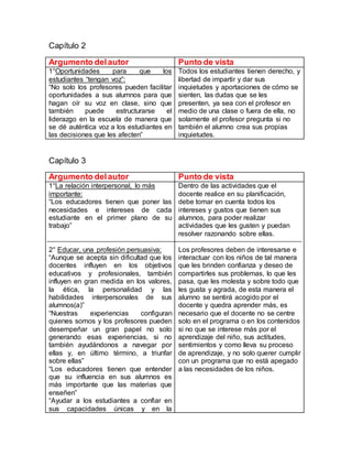 Capítulo 2
Argumento delautor Punto de vista
1°Oportunidades para que los
estudiantes “tengan voz”:
“No solo los profesores pueden facilitar
oportunidades a sus alumnos para que
hagan oír su voz en clase, sino que
también puede estructurarse el
liderazgo en la escuela de manera que
se dé auténtica voz a los estudiantes en
las decisiones que les afecten”
Todos los estudiantes tienen derecho, y
libertad de impartir y dar sus
inquietudes y aportaciones de cómo se
sienten, las dudas que se les
presenten, ya sea con el profesor en
medio de una clase o fuera de ella, no
solamente el profesor pregunta si no
también el alumno crea sus propias
inquietudes.
Capítulo 3
Argumento delautor Punto de vista
1°La relación interpersonal, lo más
importante:
“Los educadores tienen que poner las
necesidades e intereses de cada
estudiante en el primer plano de su
trabajo”
2° Educar, una profesión persuasiva:
“Aunque se acepta sin dificultad que los
docentes influyen en los objetivos
educativos y profesionales, también
influyen en gran medida en los valores,
la ética, la personalidad y las
habilidades interpersonales de sus
alumnos(a)”
“Nuestras experiencias configuran
quienes somos y los profesores pueden
desempeñar un gran papel no solo
generando esas experiencias, si no
también ayudándonos a navegar por
ellas y, en último término, a triunfar
sobre ellas”
“Los educadores tienen que entender
que su influencia en sus alumnos es
más importante que las materias que
enseñen”
“Ayudar a los estudiantes a confiar en
sus capacidades únicas y en la
Dentro de las actividades que el
docente realice en su planificación,
debe tomar en cuenta todos los
intereses y gustos que tienen sus
alumnos, para poder realizar
actividades que les gusten y puedan
resolver razonando sobre ellas.
Los profesores deben de interesarse e
interactuar con los niños de tal manera
que les brinden confianza y deseo de
compartirles sus problemas, lo que les
pasa, que les molesta y sobre todo que
les gusta y agrada, de esta manera el
alumno se sentirá acogido por el
docente y quedra aprender más, es
necesario que el docente no se centre
solo en el programa o en los contenidos
si no que se interese más por el
aprendizaje del niño, sus actitudes,
sentimientos y como lleva su proceso
de aprendizaje, y no solo querer cumplir
con un programa que no está apegado
a las necesidades de los niños.
 