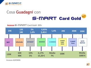 Cosa Guadagni con
                             s-mart Card Gold
Incasso s-mart Card Gold 20%
              12€
               12€       2%
                          2%        0,83%
                                     0,83%
24€
 24€                                             1,4%
                                                  1,4%      20€
                                                             20€     200€
                                                                      200€     60€
                                                                              200€
              18€
               18€       1,0%
                          1,0%      3,40 €€
                                     3,40


                                                            S-MART             AUTO
          Infostrada   BETSMART    ABENERGIE                         S-MART
SKY                                            E-COMMERCE    CARD
                                                                      Point   MOTIVE
                                                             GOLD




             60€
             60€        10%
                        10%       4,17%
                                  4,17%        Media
                                               Media        100€              Media
                                                                               Media
120€
120€                                                        100€
             90€
             90€        5%
                        5%        15,20 €
                                  15,20 €       7%
                                                7%                            1000€
                                                                               300 €
Incasso AZIENDA
 