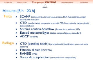Mesures [6 h - 23 h]
‣ SCAMP (conductivitat, temperatura, pressió, PAR, ﬂuorescència, oxigen
dissolt.Alta resolució)
‣ CTD (conductivitat, temperatura, pressió, PAR, ﬂuorescència, oxigen dissolt.
Baixa resolució)
‣ Sistema continu Aquaﬂow (ﬂuorescència, salinitat, SST)
‣ Estació meteorològica (dades meteorològiques estàndard)
‣ ADCP (corrent)
Física
Biologia ‣ CTD (botelles niskin) (caracterització ﬁtoplàncton, virus, nutrients,
bacteria)
‣ Filtració al buit (POC/PON)
‣ RAMSES (PAR)
‣ Xarxa de zooplàncton (caracterització zooplàncton)
Objectius Introducció Campanya STRATIPHYT Mesures al mar Conclusions
 
