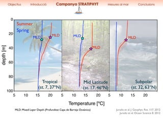 Spring
Tropical
(st. 7, 37ºN)
Mid Latitude
(st. 17, 46ºN)
Subpolar
(st. 32, 63ºN)
depth[m]
Temperature [ºC]
Summer
0
20
40
60
80
100
5 10 15 20 5 10 15 20 5 10 15 20
MLD
MLD
MLD
MLD MLD
Objectius Introducció Campanya STRATIPHYT Mesures al mar Conclusions
Jurado et al. J. Geophys. Res. 117. 2012
Jurado et al. Ocean Science 8. 2012
MLD: Mixed Layer Depth (Profunditat Capa de Barreja Oceànica)
 