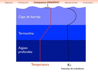 Capa de barreja
Termoclina
Aigües
profundes
Temperatura
Objectius Introducció Campanya STRATIPHYT Mesures al mar Conclusions
KT
Intensitat de turbulència
 