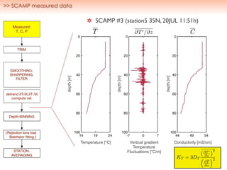 >> SCAMP measured data
SCAMP #3 (station5 35N, 20JUL 11:51h)
T
depth[m]
Temperature [°C] Vertical gradient
Temperature
Fluctuations [°C/m]
Conductivity [mS/cm]
depth[m]
depth[m]
T T / z C
(
)
KT = 3DT
@T 0
@z
2
⇣
@T
@z
⌘2
 
