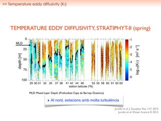 >> Temperature eddy diffusivity (KT)
‣ Al nord, estacions amb molta turbulència
Jurado et al. J. Geophys. Res. 117. 2012
Jurado et al. Ocean Science 8. 2012
29 30 31 33 35 37 38 41 42 44 46 53 55 58 60 61 62 63
MLD
depth[m]
0
25
50
75
100
station latitude (ºN)
TEMPERATURE EDDY DIFFUSIVITY, STRATIPHYT-II (spring)
MLD: Mixed Layer Depth (Profunditat Capa de Barreja Oceànica)
log10(KT)[m2s-1]
 