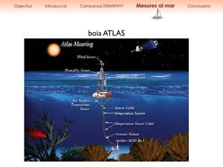 boia ATLAS
Objectius Introducció Campanya STRATIPHYT Mesures al mar Conclusions
 