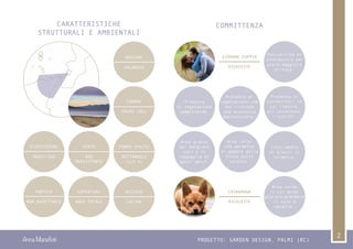 Anna Marafioti PROGETTO: GARDEN DESIGN, PALMI (RC)
2
CARATTERISTICHE
STRUTTURALI E AMBIENTALI
COMMITTENZA
Presenza di
contenitori in
cui riporre,
all’occorenza,
i cuscini.
Area pranzo
per mangiare
soli o in
compagnia di
pochi amici.
Possibilità di
schermatura per
avere maggiore
privacy.
Presenza
di vegetazione
sempreverde.
Presenza di
vegetazione che
non richiede
una eccessiva
manutenzione.
Area verde
in cui poter
giocare,prendere
il sole e
dormire.
GIOVANE COPPIA
RICHIESTE
CHIHUAHUA
RICHIESTE
Area relax
che permette
di godere della
vista sullo
stretto.
COMUNE
PALMI (RC)
N
FORMA SPAZIO
RETTANGOLO
(3x5 m)
REGIONE
CALABRIA
VENTO
NON
PERSISTENTE
ESPOSIZOINE
OVEST-SUD
ACCESSO
CUCINA
COPERTURA
AREA TOTALE
PORTATA
NON AGGETTANTE
Inserimento
di piatti in
ceramica.
 