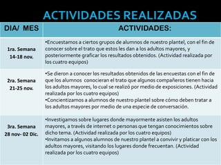 DIA/ MES                                          ACTIVIDADES:
                  •Encuestamos a ciertos grupos de alumnos de nuestro plantel, con el fin de
 1ra. Semana      conocer sobre el trato que estos les dan a los adultos mayores, y
  14-18 nov.      posteriormente graficar los resultados obtenidos. (Actividad realizada por
                  los cuatro equipos)

                  •Se dieron a conocer los resultados obtenidos de las encuestas con el fin de
 2ra. Semana      que los alumnos conocieran el trato que algunos compañeros tienen hacia
  21-25 nov.      los adultos mayores, lo cual se realizó por medio de exposiciones. (Actividad
                  realizada por los cuatro equipos)
                  •Concientizamos a alumnos de nuestro plantel sobre cómo deben tratar a
                  los adultos mayores por medio de una especie de conversación.

                  •Investigamos sobre lugares donde mayormente asisten los adultos
 3ra. Semana      mayores, a través de internet o personas que tengan conocimientos sobre
28 nov- 02 Dic.   dicho tema. (Actividad realizada por los cuatro equipos)
                  •Invitamos a algunos alumnos de nuestro plantel a convivir y platicar con los
                  adultos mayores, visitando los lugares donde frecuentan. (Actividad
                  realizada por los cuatro equipos)
 