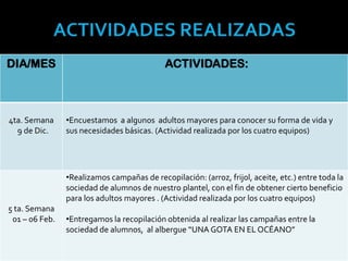 DIA/MES                                     ACTIVIDADES:



4ta. Semana     •Encuestamos a algunos adultos mayores para conocer su forma de vida y
  9 de Dic.     sus necesidades básicas. (Actividad realizada por los cuatro equipos)




                •Realizamos campañas de recopilación: (arroz, frijol, aceite, etc.) entre toda la
                sociedad de alumnos de nuestro plantel, con el fin de obtener cierto beneficio
                para los adultos mayores . (Actividad realizada por los cuatro equipos)
5 ta. Semana
 01 – 06 Feb.   •Entregamos la recopilación obtenida al realizar las campañas entre la
                sociedad de alumnos, al albergue “UNA GOTA EN EL OCÉANO”
 