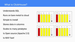 What is ClickHouse?
Understands SQL
Runs on bare metal to cloud
Simple to install
Stores data in columns
Scales to many petabytes
Is Open source (Apache 2.0)
Is WAY fast!
Id a b c d
Id a b c d
Id a b c d
Id a b c d
 