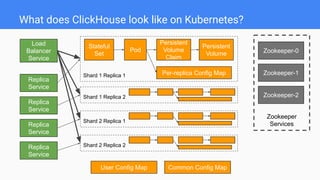 What does ClickHouse look like on Kubernetes?
Shard 1 Replica 1
Zookeeper
Services
Zookeeper-0
Zookeeper-2
Zookeeper-1
Replica
Service
Load
Balancer
Service
Shard 1 Replica 2
Shard 2 Replica 1
Shard 2 Replica 2
Replica
Service
Replica
Service
Replica
Service
User Config Map Common Config Map
Stateful
Set
Pod
Persistent
Volume
Claim
Persistent
Volume
Per-replica Config Map
 