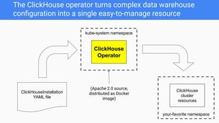 kube-system namespace
The ClickHouse operator turns complex data warehouse
conﬁguration into a single easy-to-manage resource
ClickHouse
Operator
ClickHouseInstallation
YAML file
your-favorite namespace
ClickHouse
cluster
resources
(Apache 2.0 source,
distributed as Docker
image)
 