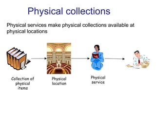 Physical collections Physical services make physical collections available at physical locations   Collection of physical items Physical location Physical service 