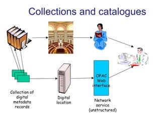 Collections and catalogues OPAC Web interface Digital location Network service (unstructured) Collection of digital metadata records 