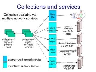 Collections and services OAI repository Harvest via OAI-PMH Z39.50 target Search/retrieve via Z39.50 Web site Collection of digital metadata records Collection of digital or physical items SOAP receiver operations via SOAP Collection available via multiple network services unstructured network service structured network service RSS channel Alert via RSS/HTTP 