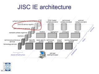 JISC IE architecture JISC-funded content providers institutional content providers external content providers brokers aggregators catalogues indexes institutional portals subject portals learning management systems media-specific portals end-user desktop/browser presentation fusion provision OpenURL resolvers shared infrastructure authentication/authorisation (Athens) JISC IE service registry institutional preferences services terminology services user preferences services resolvers metadata schema registries 