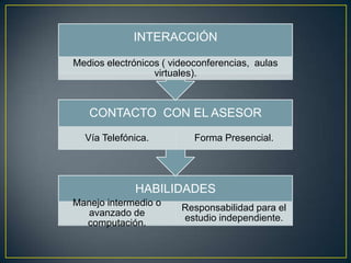 INTERACCIÓN

Medios electrónicos ( videoconferencias, aulas
                  virtuales).



   CONTACTO CON EL ASESOR
  Vía Telefónica.          Forma Presencial.




             HABILIDADES
Manejo intermedio o
                        Responsabilidad para el
  avanzado de
                        estudio independiente.
  computación.
 