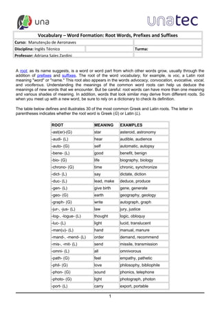 w

            Vocabulary – Word Formation: Root Words, Prefixes and Suffixes
Curso: Manutenção de Aeronaves
Disciplina: Inglês Técnico                                        Turma:
Professor: Adriana Sales Zardini


A root, as its name suggests, is a word or word part from which other words grow, usually through the
addition of prefixes and suffixes. The root of the word vocabulary, for example, is voc, a Latin root
meaning "word" or "name." This root also appears in the words advocacy, convocation, evocative, vocal,
and vociferous. Understanding the meanings of the common word roots can help us deduce the
meanings of new words that we encounter. But be careful: root words can have more than one meaning
and various shades of meaning. In addition, words that look similar may derive from different roots. So
when you meet up with a new word, be sure to rely on a dictionary to check its definition.

The table below defines and illustrates 30 of the most common Greek and Latin roots. The letter in
parentheses indicates whether the root word is Greek (G) or Latin (L).

                   ROOT                    MEANING       EXAMPLES
                   -ast(er)-(G)            star          asteroid, astronomy
                   -audi- (L)              hear          audible, audience
                   -auto- (G)              self          automatic, autopsy
                   -bene- (L)              good          benefit, benign
                   -bio- (G)               life          biography, biology
                   -chrono- (G)            time          chronic, synchronize
                   -dict- (L)              say           dictate, diction
                   -duc- (L)               lead, make    deduce, produce
                   -gen- (L)               give birth    gene, generate
                   -geo- (G)               earth         geography, geology
                   -graph- (G)             write         autograph, graph
                   -jur-, -jus- (L)        law           jury, justice
                   -log-, -logue- (L)      thought       logic, obloquy
                   -luc- (L)               light         lucid, translucent
                   -man(u)- (L)            hand          manual, manure
                   -mand-, -mend- (L)      order         demand, recommend
                   -mis-, -mit- (L)        send          missile, transmission
                   -omni- (L)              all           omnivorous
                   -path- (G)              feel          empathy, pathetic
                   -phil- (G)              love          philosophy, bibliophile
                   -phon- (G)              sound         phonics, telephone
                   -photo- (G)             light         photograph, photon
                   -port- (L)              carry         export, portable

                                                     1
 