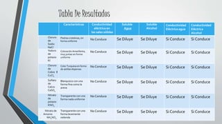 Tabla De Resultados
Características Conductividad
eléctrica en
las sales sólidas
Soluble
Agua
Soluble
Alcohol
Conductividad
Eléctrica agua
Conductividad
Eléctrica
Alcohol
Cloruro
de
Sodio
NaCl
Piedras cristalinas, sin
forma uniforme
No Conduce Se Diluye Se Diluye Si Conduce Si Conduce
Yoduro
de
potasio
KI
Coloración Amarillenta,
muy juntas sin forma
uniforme
No Conduce Se Diluye Se Diluye Si Conduce Si Conduce
Cloruro
de
Cobre II
CuCl2
Color Turquesa en forma
de astillas dispersas.
No Conduce Se Diluye Se Diluye Si Conduce Si Conduce
Sulfato
de
Calcio
CaSO4
Blanquizco con una
forma fina como la
arena
No Conduce Se Diluye Se Diluye Si Conduce Si Conduce
Nitrato
de
potasio
KNO3
Transparente con una
forma nada uniforme
No Conduce Se Diluye Se Diluye Si Conduce Si Conduce
Nitrato de
. Amonio
. NH4NO3
Transparente con una
forma levemente
redonda
No Conduce Se Diluye Se Diluye Si Conduce Si Conduce
 