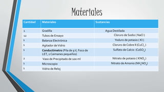 Materiales
Cantidad Materiales Sustancias
1 Gradilla Agua Destilada
12 Tubos de Ensayo Cloruro de Sodio ( NaCl )
1 Balanza Electrónica Yoduro de potasio ( KI )
1 Agitador deVidrio Cloruro de Cobre II (CuCl2 )
1 Conductímetro (Pila de 9V, Foco de
LET, 2 Caimanes pequeños)
Sulfato de Calcio (CaSO4)
2 Vaso de Precipitado de 100 ml Nitrato de potasio ( KNO3 )
1 Microscopio Nitrato de Amonio (NH4NO3)
1 Vidrio de Reloj
 